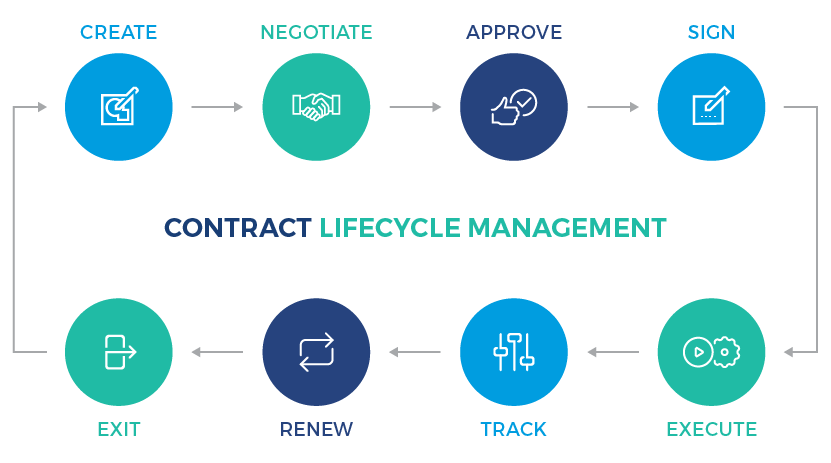 Importance of Contract Management In Construction Project contract management lifecycle